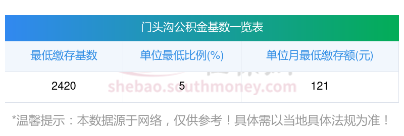 公积金缴存客户端公积金最低是5%还是8%
